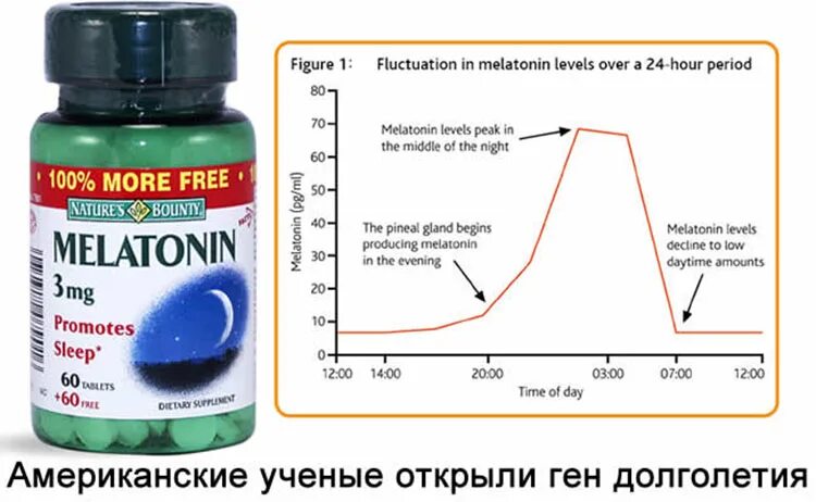 Мелатонин 5 Htp побочный эффект. Суточная дозировка мелатонина. Дозировка мелатонина.