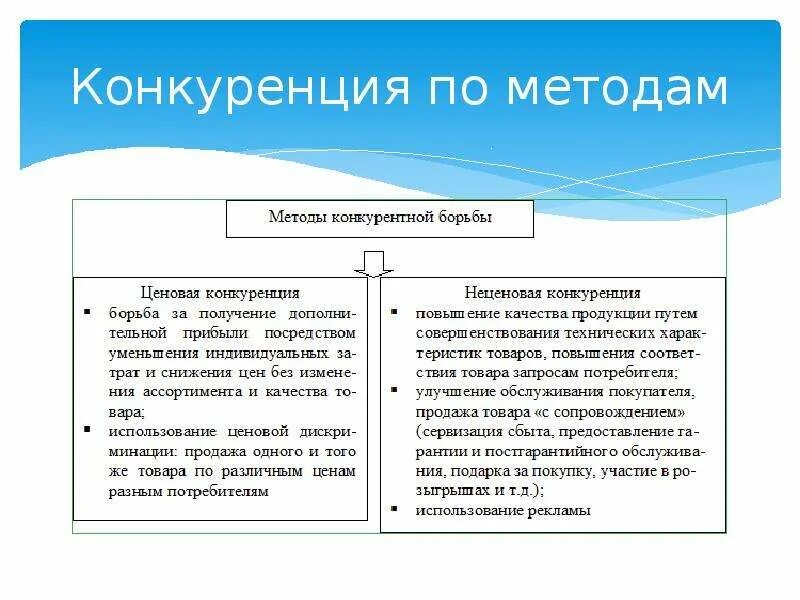 Метод конкурентной борьбы конкуренция. Методы конкуренции в экономике. Конкуренция по методам. Способы конкурентной борьбы.