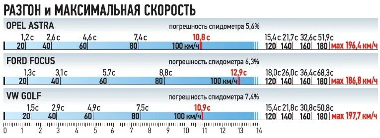 Погрешность максимальной скорости. Погрешность максимальной скорости. Допустимое значение погрешности. Разгон до 60 км/ч таблица. Погрешность спидометра автомобиля.