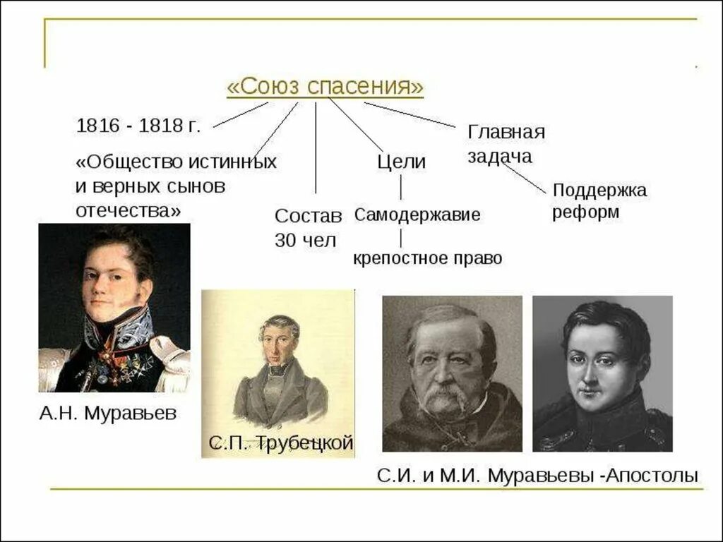 Союз спасения какие события. Участники Союза благоденствия 1818-1821. Союз благоденствия 1816-1818. Союз спасения тайное общество Декабристов. Союз благоденствия декабристы участники.