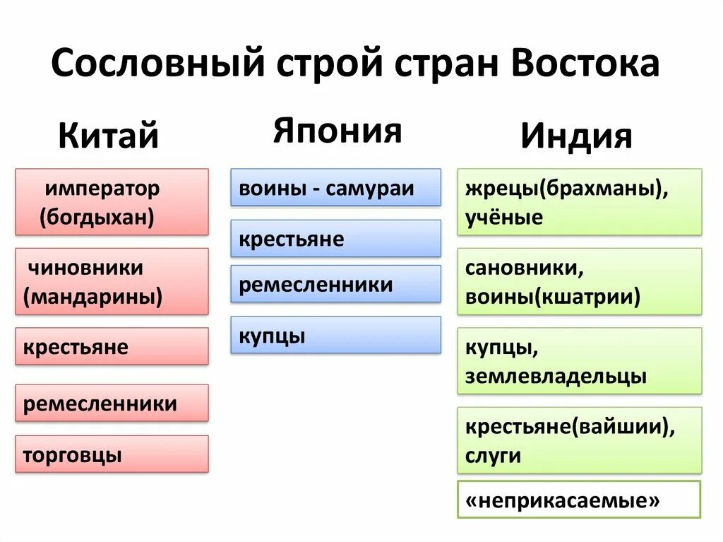 Социальная структура общества 8 класс история таблица. Сословный Строй в Индии Китае Японии. Сословный Строй Китая 18 века. Таблица традиционное общество Востока Индия Китай Япония. Сословный Строй Индия Китай Япония 7 класс.