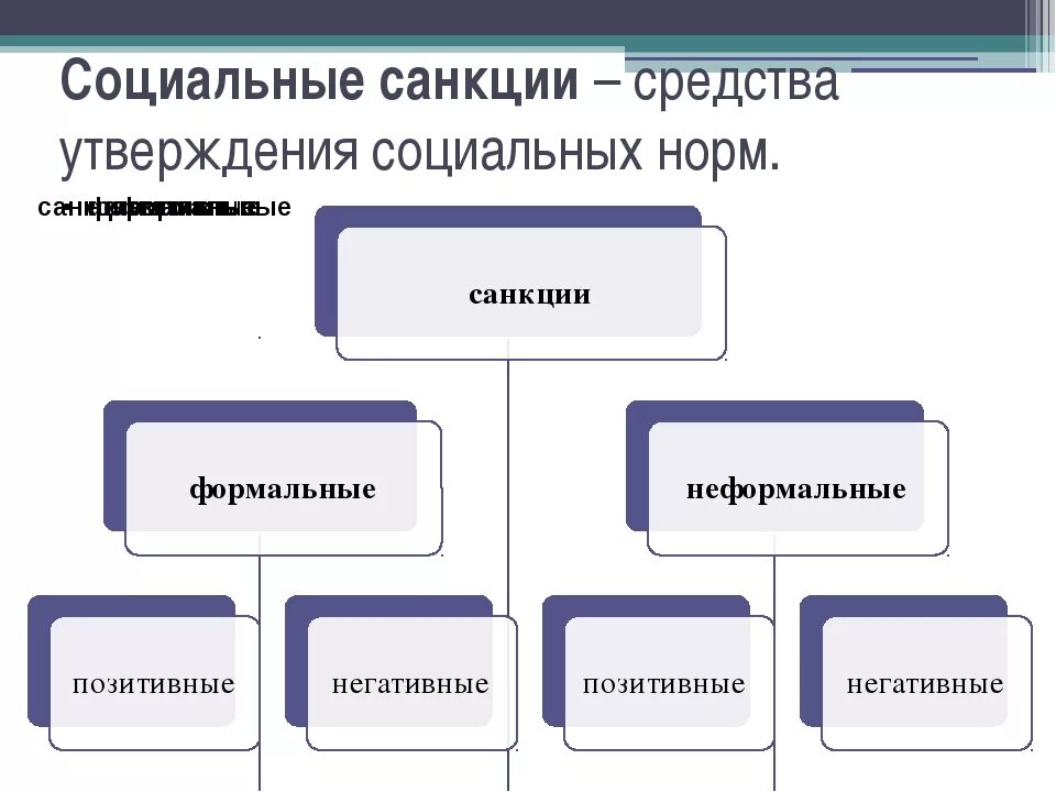 Подобрать примеры санкций. Социальные санкции. Виды социальных санкци. Социальные санкции схема. Социальные санкции примеры.