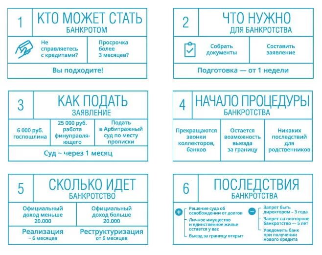 Можно ли банкротам за границу. Порядок банкротства физических лиц пошаговая. Процедура банкротства физического лица. Процедура банкротства физического лица пошаговая. Банкротство физических лиц схема.