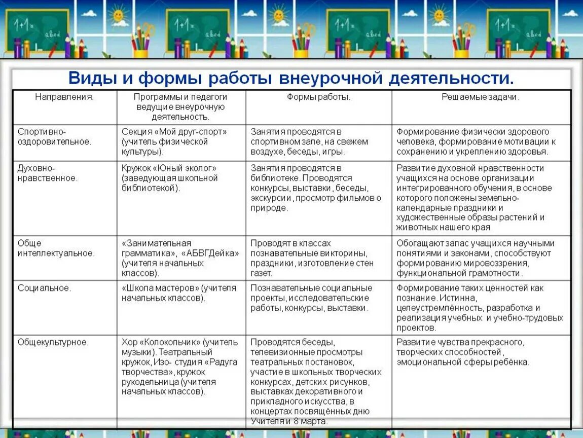 Мероприятия для образовательной программы. Этапы занятия по внеурочной деятельности по ФГОС В начальной школе. Тип занятия внеурочной деятельности по ФГОС В начальной школе. Виды внеурочной деятельности в начальной школе таблица. Формы работы внеурочной деятельности.