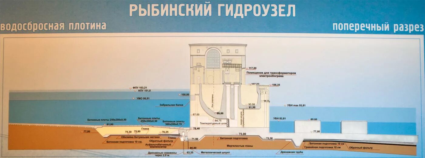 Рыбинская ГЭС внутри. Рыбинская ГЭС плотина. Рыбинский гидроузел схема. Рыбинская ГЭС схема. Гидроузел пенза показатели