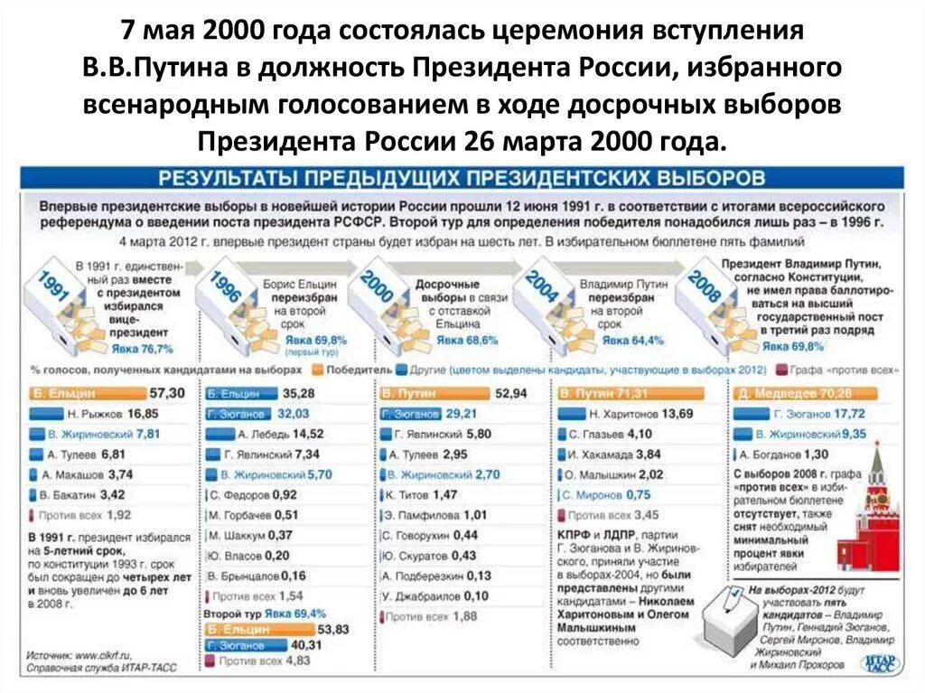 Какие выборы были в 2000. Выборы 2000 года в России президента. Результаты выборов 2000 года. Итоги президентских выборов 2000. Выборы президента 2000 года Результаты.
