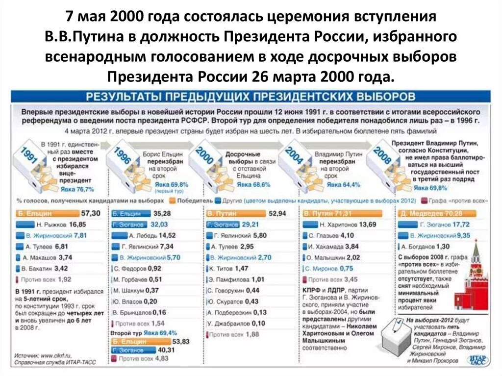 Сколько должна явка чтобы состоялись выборы президента. Выборы 2000 года в России президента. Результаты выборов 2000 года. Итоги президентских выборов 2000. Выборы президента 2000 года Результаты.