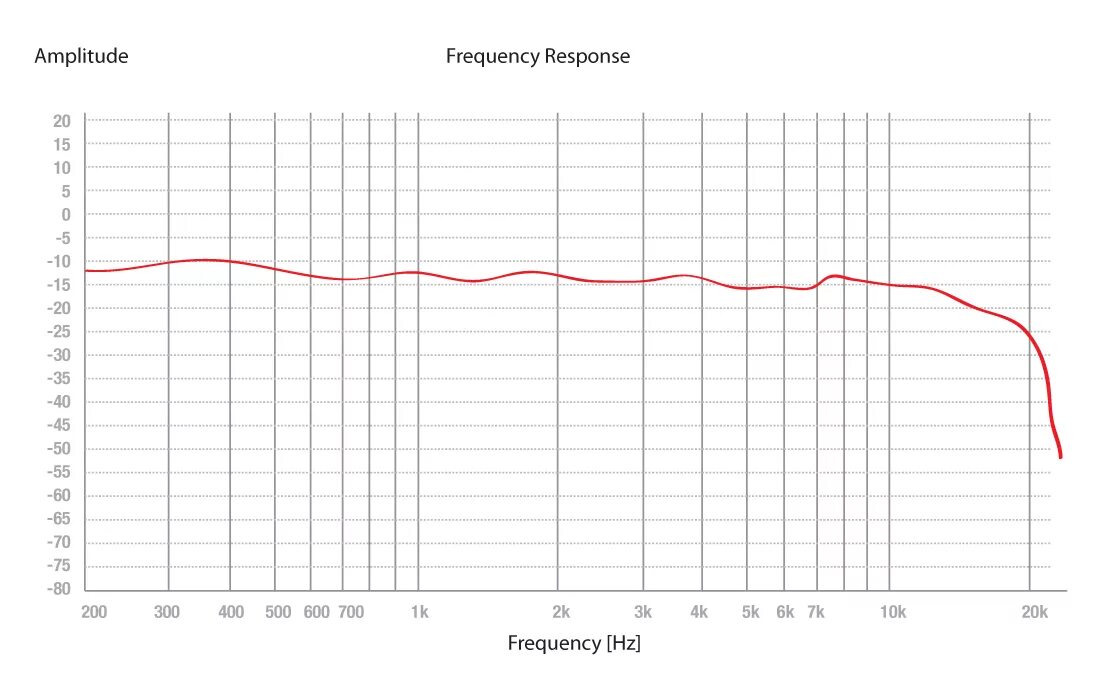 V frequency. Logitech g435 АЧХ. Logitech g432 АЧХ. G435 АЧХ. TRN v90s АЧХ.