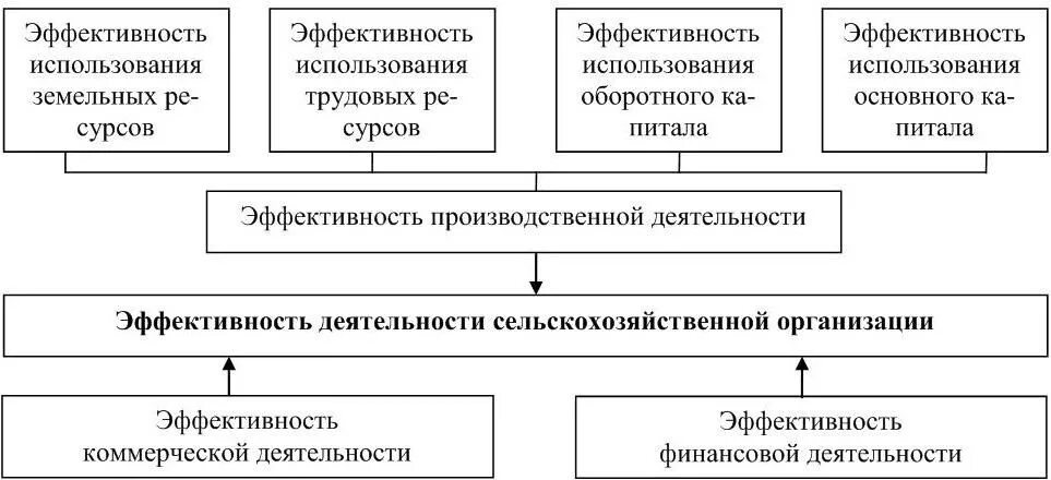 Показатели экономической эффективности схема. Пути повышения экономической эффективности предприятия. Оценка экономической эффективности деятельности предприятия. Эффективность работы предприятия. Методики оценки эффективности организации