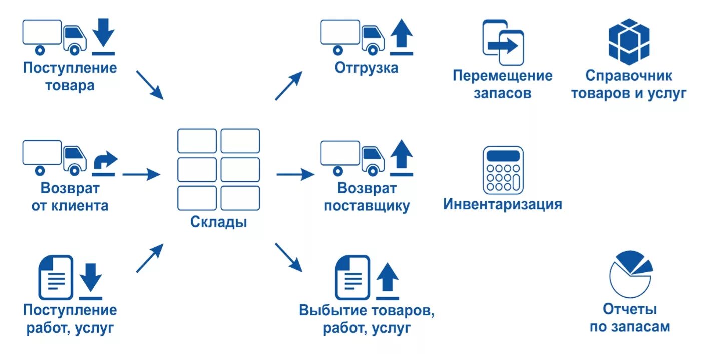 Информационное управление складом