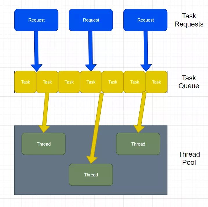 Многопоточность java. Пулы потоков Ява. Пул потоков. Threadpool иерархия java. Java pooling