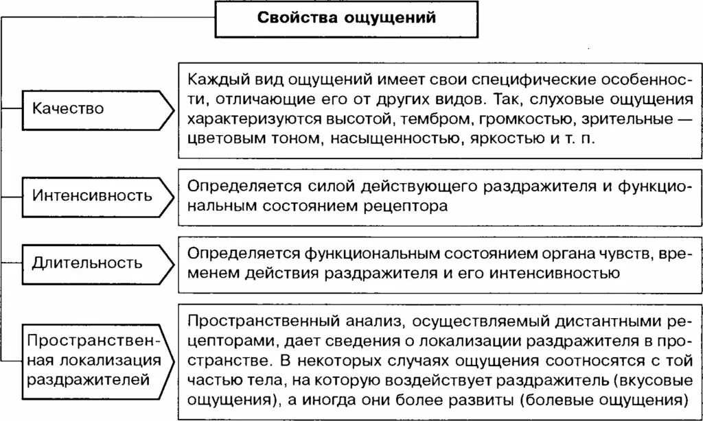 Виды ощущений общие свойства ощущений. Основные свойства ощущений. длительность свойство ощущения. основное свойство ощущений это. свойства чувств.