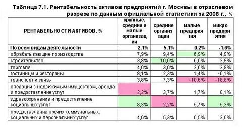Какая нормальная рентабельность