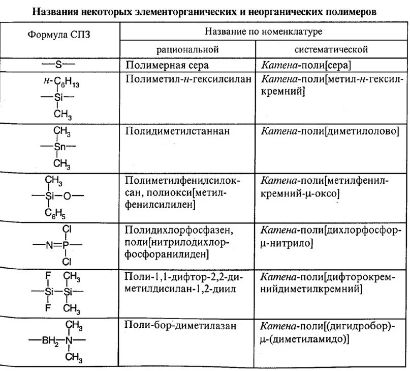 Примеры природных полимеров и их использования Аморфные Полимеры