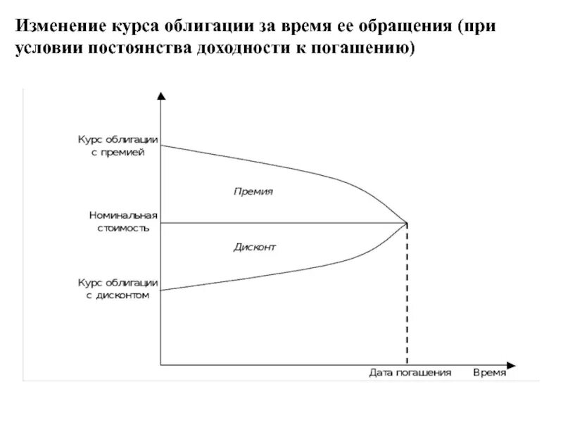 Изменение курса ценных бумаг