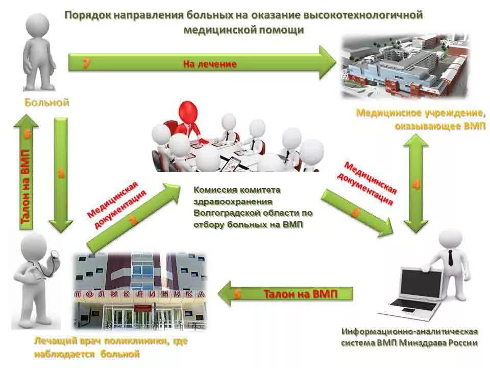 Квота на операцию проверить вмп. Оказание ВМП. Направление на высокотехнологичную медицинскую помощь. Направление на оказание ВМП. Порядок направления на ВМП.