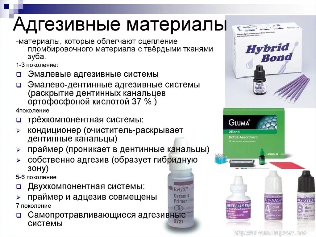 Праймер и адгезив в стоматологии. Праймер адгезивная система. Адгезивная система в стоматологии 7 поколений. Классификация бондов в стоматологии. К каким средствам относятся материалы