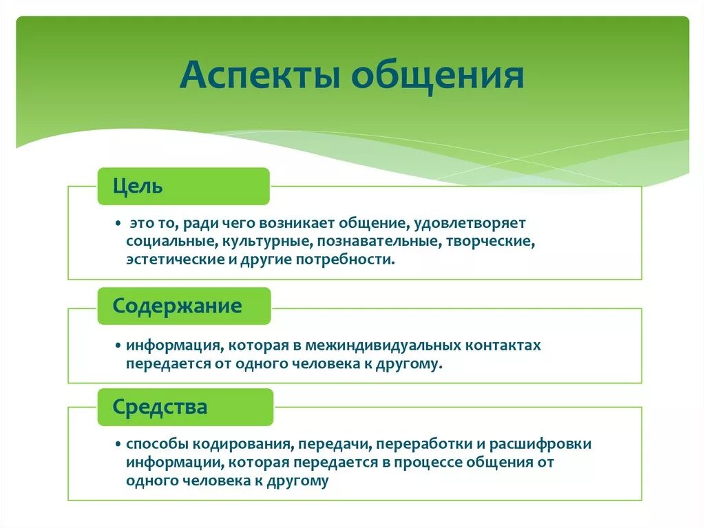 Аспекты общения. Аспекты коммуникации. Психологические аспекты общения. Основные аспекты общения в психологии. Ролевой аспект