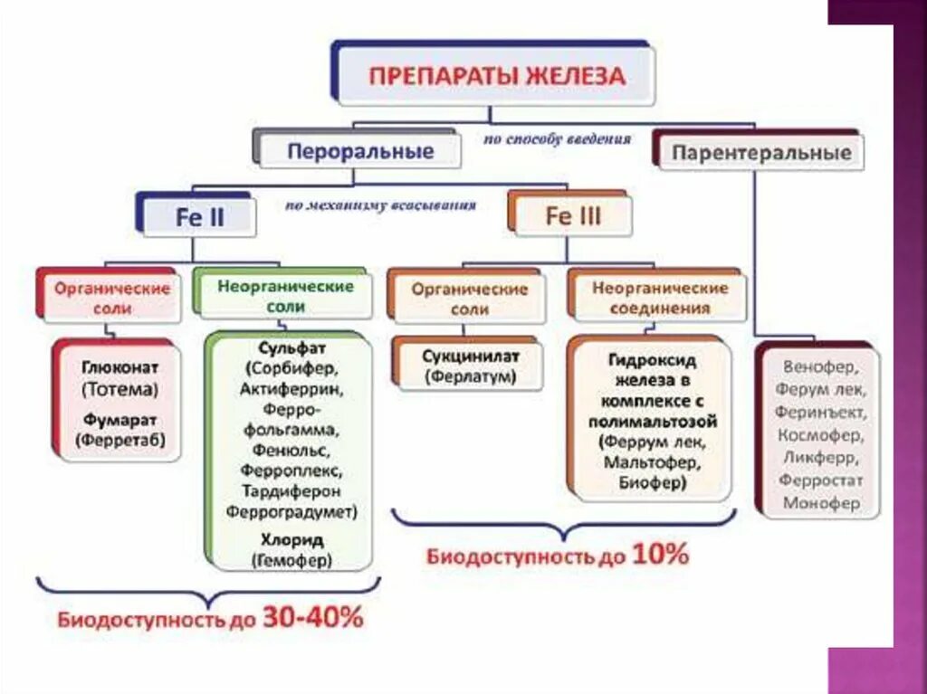 Препараты железа для детей до 1. Препараты железа при железодефицитной анемии. препараты железа классификация. препараты 2 валентного железа при анемии. препараты железа схема.