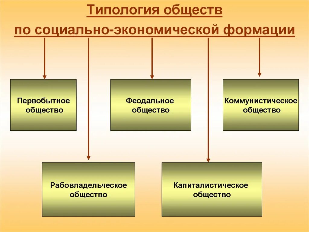 Функции общества типология обществ. Типология обществ. типология обществ по социально экономической формации. типология общества общественно экономических формаций. первобытное общество феодальное общество.