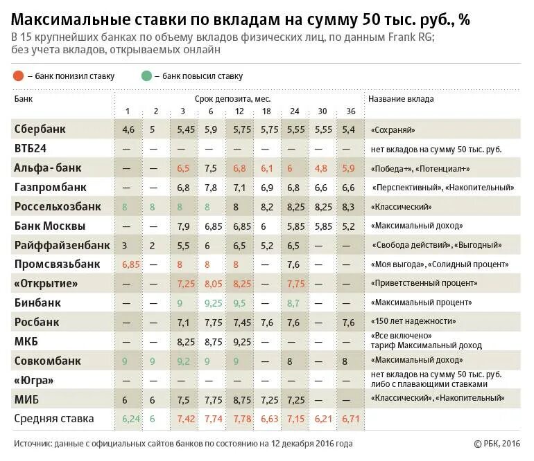 Проценты по вкладам. Максимальная ставка по вкладам. Максимальная процентная ставка по вкладам. Ставки по вкладам в банках. Депозитные процентные ставки