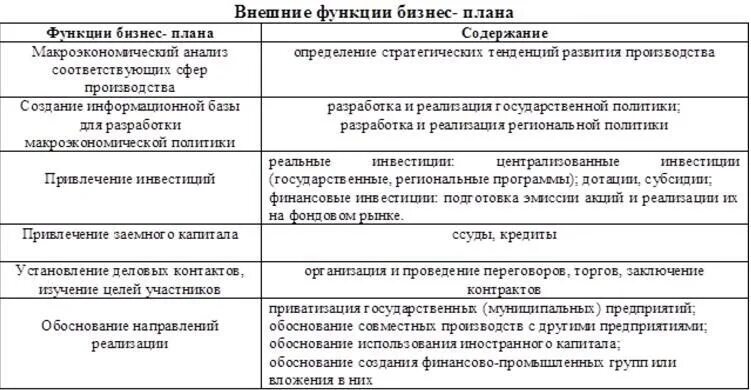 К какой функции относится планирование. Внешние функции бизнес плана таблица. внешние и внутренние функции бизнес-плана. внешние функции бизнес плана. основные функции бизнес плана.