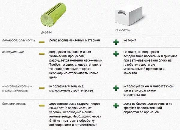 Газобетонные блоки плюсы и минусы. Минусы газобетонных блоков. Газобетонные блоки преимущества и недостатки. Газобетон плюсы и минусы в строительстве дома.