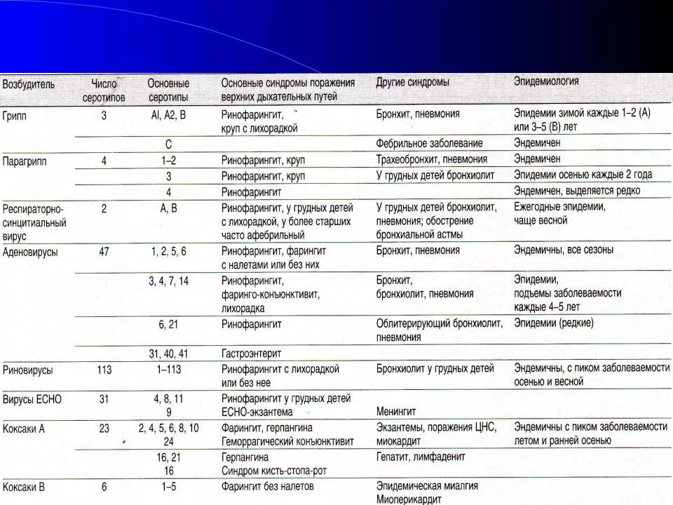 Анализ крови при орви. Анализ крови при аденовирусной инфекции у детей. Показатели крови при вирусной и бактериальной инфекции. Анализ крови при заболеваниях органов дыхания. Анализ крови при аденовирусной инфекции у детей показатели.