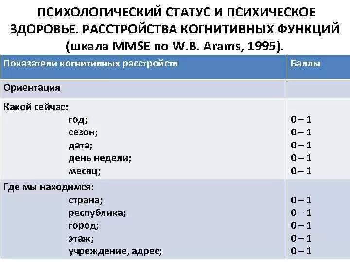 Шкала оценки психического статуса. Шкала психических расстройств. Шкала оценки когнитивных функций. Шкала когнитивных нарушений MMSE. Шкалы для определения когнитивных функций.