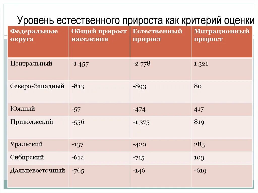 Естественный прирост центрального экономического района. Естественный прирост населения в центральной России. Естественный прирост населения центрального экономического района. Естественный прирост центрального экономического района России.