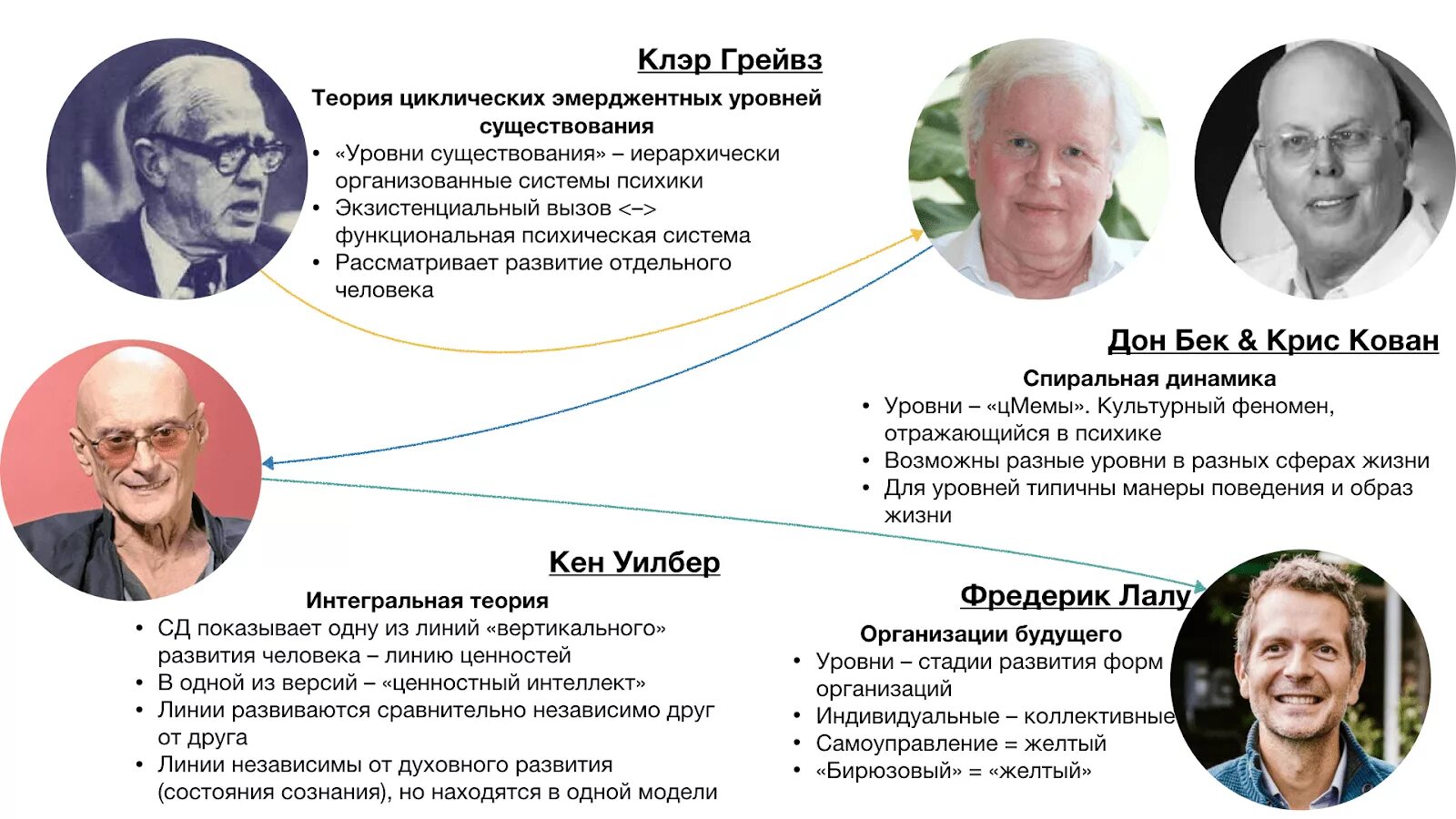 Спиральная теория развития. Уильям Грейвз спиральная динамика. Клэр Грейвз спиральная динамика. Теория Грейвза и спиральная динамика. Теория спиральной динамики.