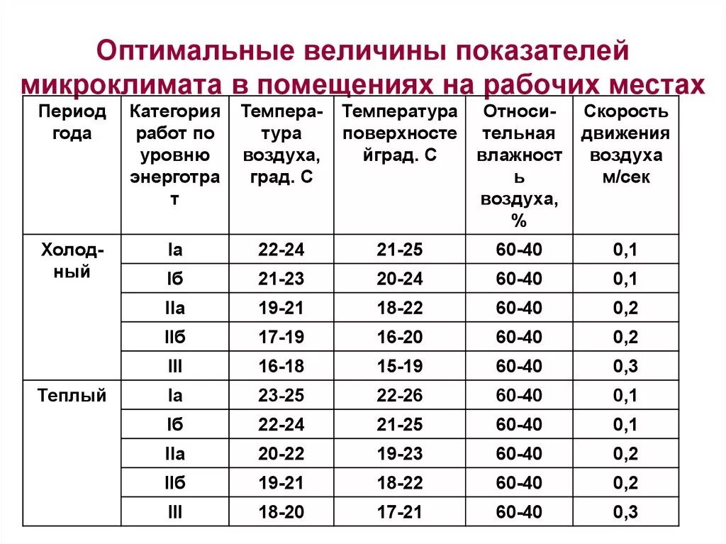 Оптимальные величины показателей микроклимата. Оптимальные величины показателей микроклимата на рабочих местах. Оптимальные параметры микроклимата на рабочих местах. Таблица оптимальные параметры микроклимата. Жилого помещения в зависимости от