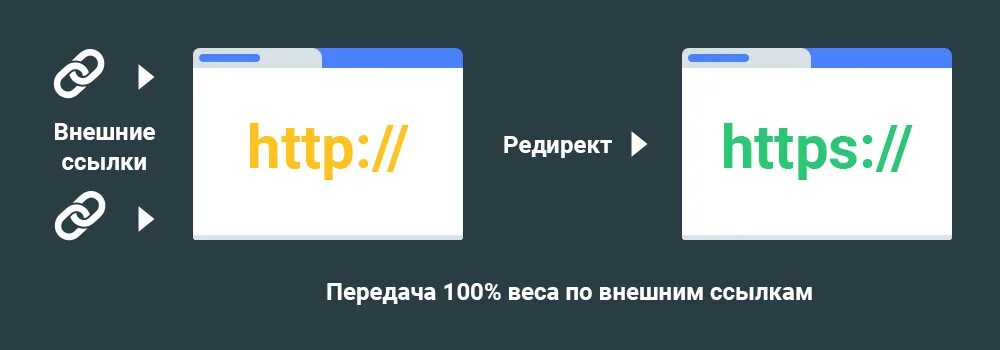 Редирект сайта. Редирект сайта картинка. Редирект это простыми словами. Варианты редиректа. Сайт на https ссылки на http