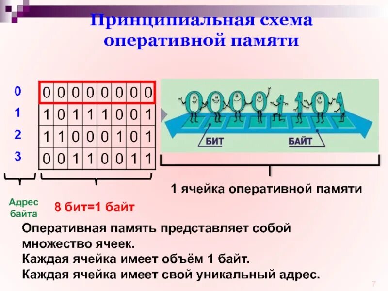 Программа ячейка памяти. Ячейка памяти компьютера схема. ячейки памяти озу. структура ячейки памяти. ячейка оперативной памяти это.