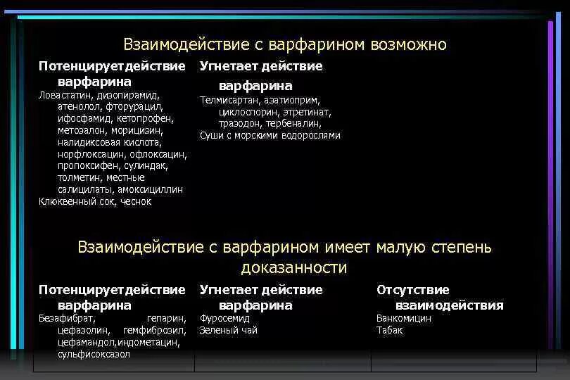 Варфарин запрещенные продукты. Лекарственные взаимодействия варфарина. Взаимодействие варфарина. Варфарин взаимодействие. Эффекты варфарина.