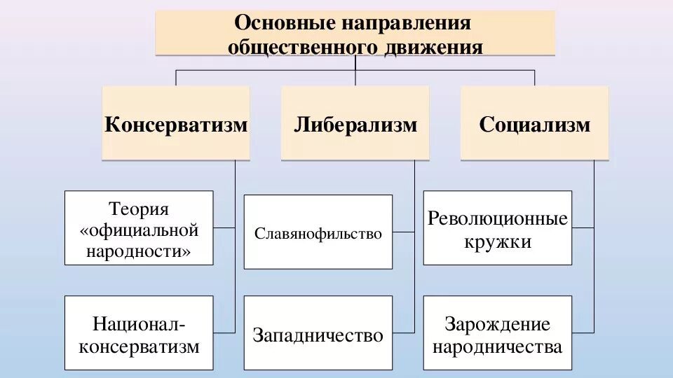 Таблица Общественное Общественное движение при Николае 1. Общественное движение при Николае 1. Общественное движение при Николае 1 таблица направления. Таблица общественные движения при Николае 1 таблица. Общественные направления при николае 1 таблица