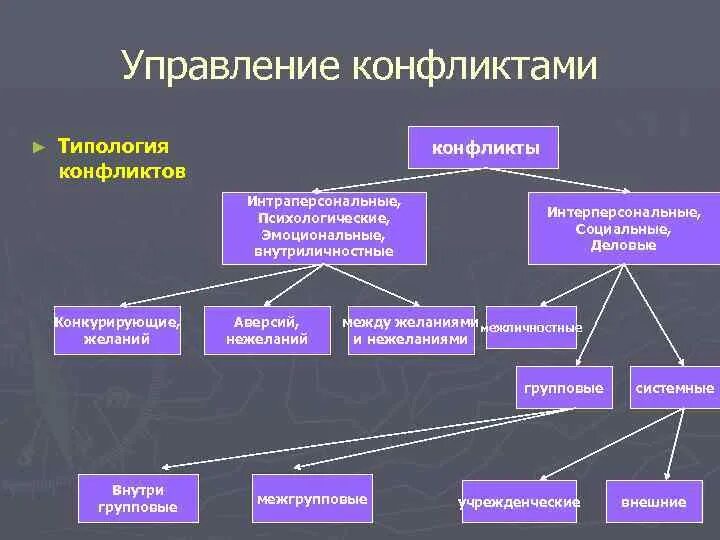 Конфликтология виды. Типология конфликтов. Типы управления конфликтами. Типы конфликтов в конфликтологии. Управление конфликтами в психологии.