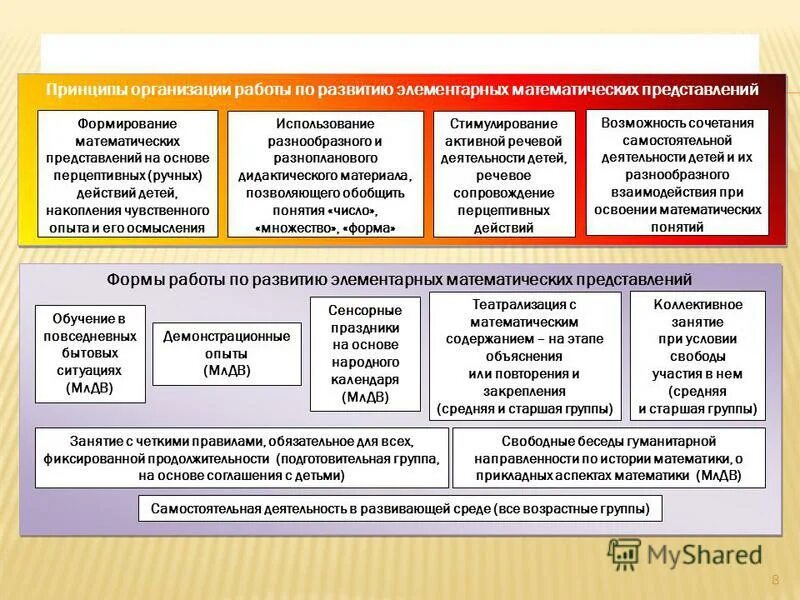 Формирование математических представлений у дошкольников. Образовательная область ФЭМП. Форма организации ФЭМП. Методики развития математических представлений.