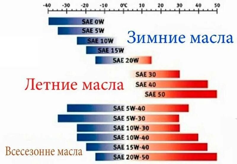 Какое масло лучше в зиму. Какое масло лучше заливать на зиму. Какое вязкости масло заливать зимой. Зимнее моторное масло. Масло какой вязкости заливать зимой.