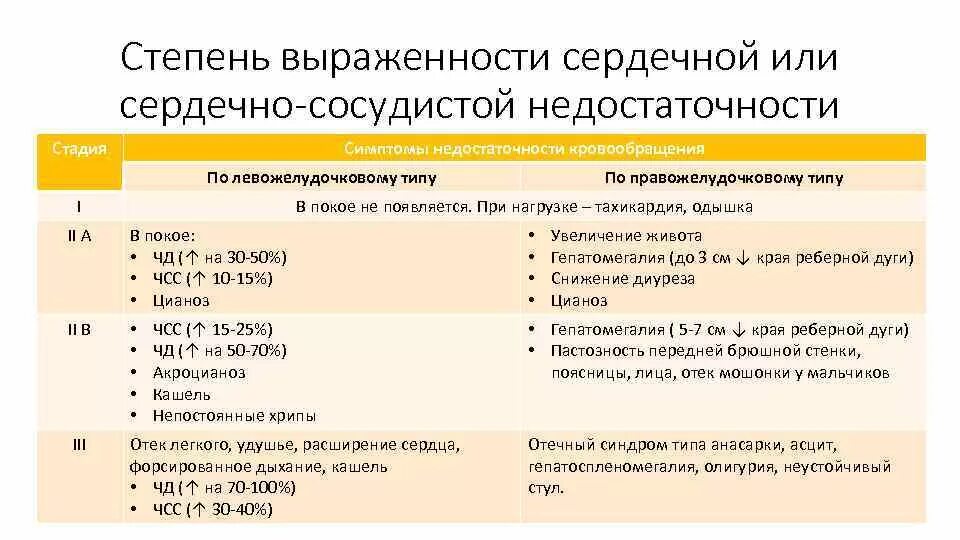 Лечение с б н. Хроническая сердечная недостаточность III стадии. Стадии развития сердечно сосудистой недостаточности. Сердечно-сосудистая недостаточность у детей степени. Критерии 1 стадии сердечной недостаточности.