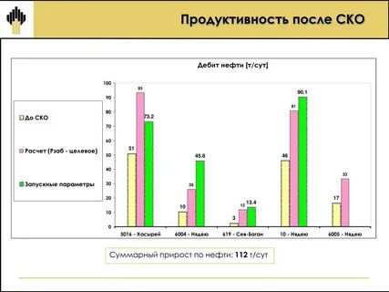 Дебит нефти