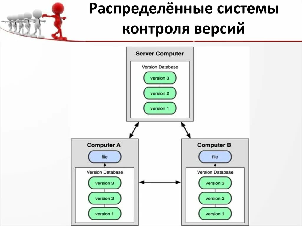 Типы систем контроля версий. Подсистема управления доступом. Система контроля организации сосьоитиз. Система управления доступом в гостинице. Система контроля версий схема.