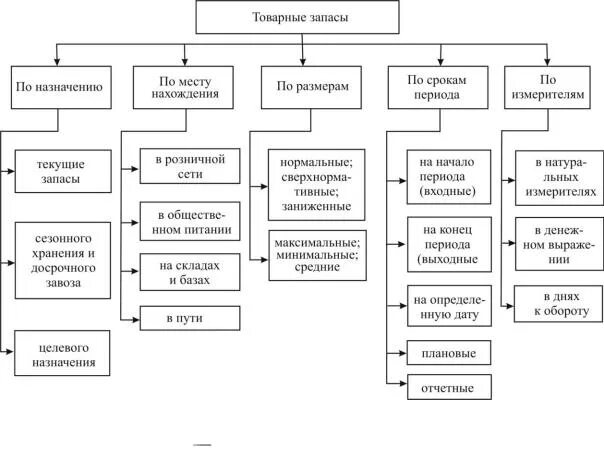 6 видов запасов. Схема классификации товарных запасов. классификация товарных запасов таблица. классификация товарных запасов по назначению. товарные запасы классификация товарных запасов.