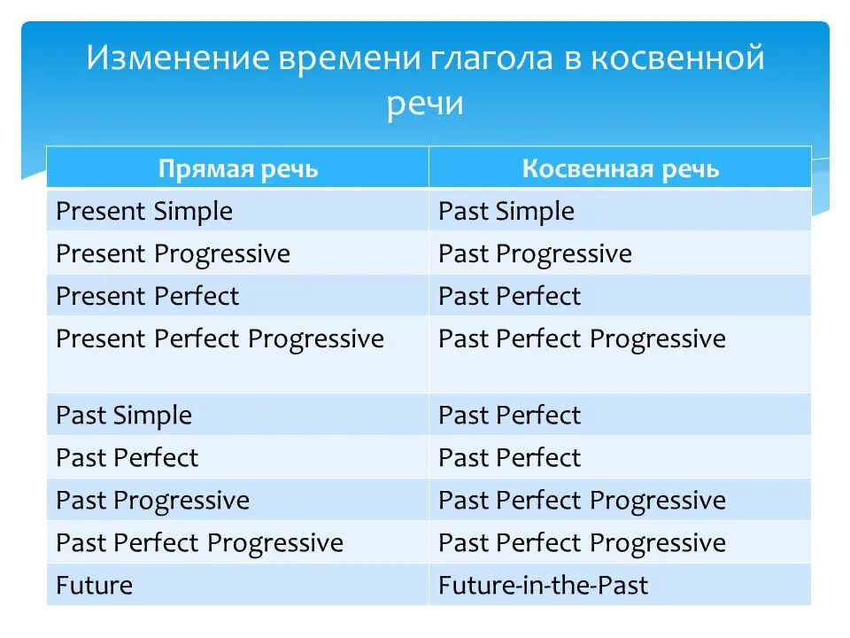 Косвенная речь из произведения. Косвенная речь времена таблица. Изменение времен в косвенной речи. Косвенная речь в английском. Корсвенная речь в ангъ.