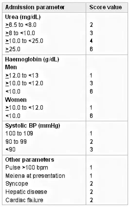 Score parameters
