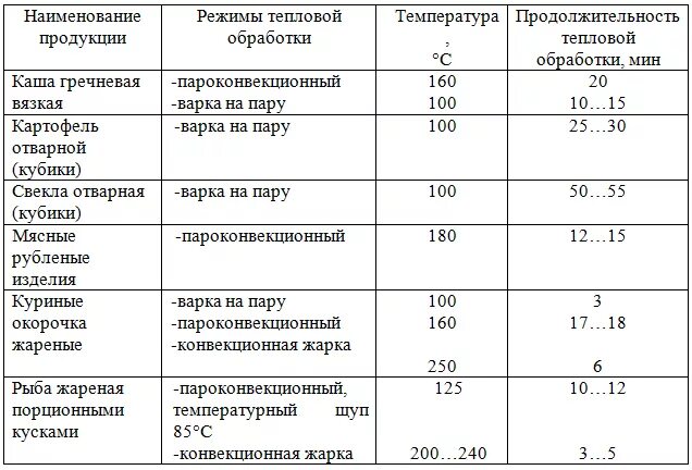 Температура внутри хлеба. Таблица тепловой потери обработки мяса. Таблица температур мяса горячего копчения. Температурная таблица для горячего копчения рыбы. Подбор режимов тепловой обработки в пароконвектомате таблица.