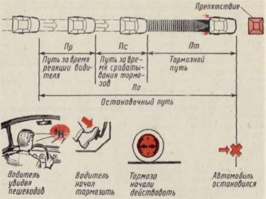 Реакция водителя это. Остановочный и тормозной путь. Время реакции водителя и остановочный путь. Остановочный путь ПДД. Скорость реакции водителя и тормозной путь.