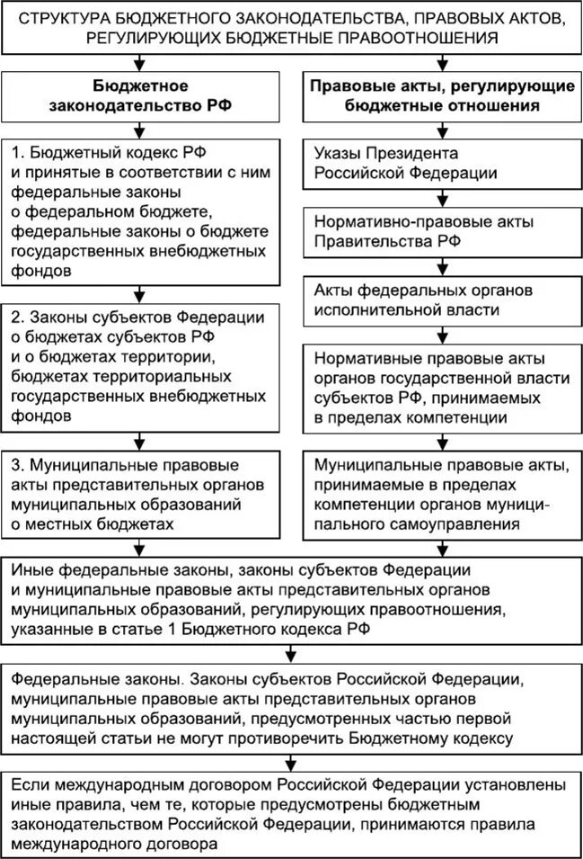Порядок рассмотрения проекта бюджета