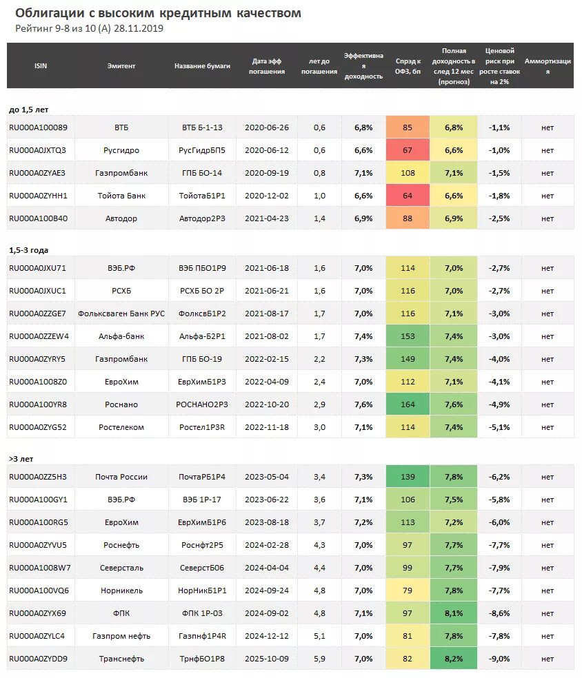Кредитный рейтинг. Рейтинги облигаций таблица. Список облигаций по доходности. Рейтинг ценных бумаг