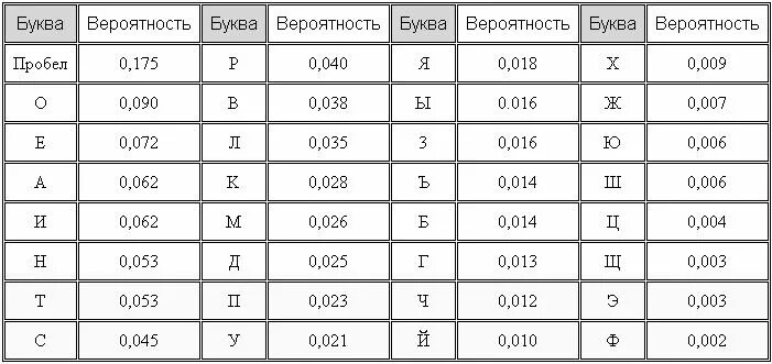 Таблица вероятностей букв русского языка Вероятность букв в русском языке